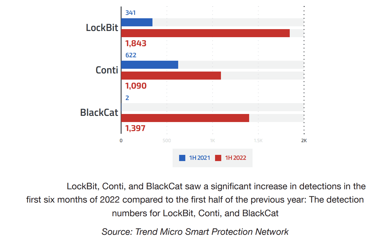 LockBit Conti ransomware