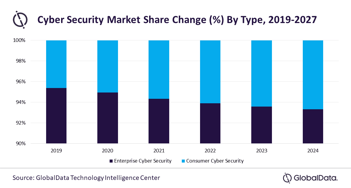 cyber security market