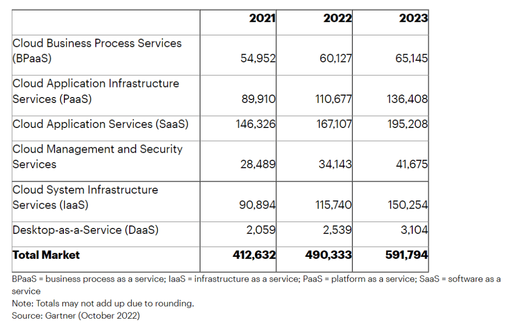 Public cloud spending to reach 600 billion in 2023 Gartner