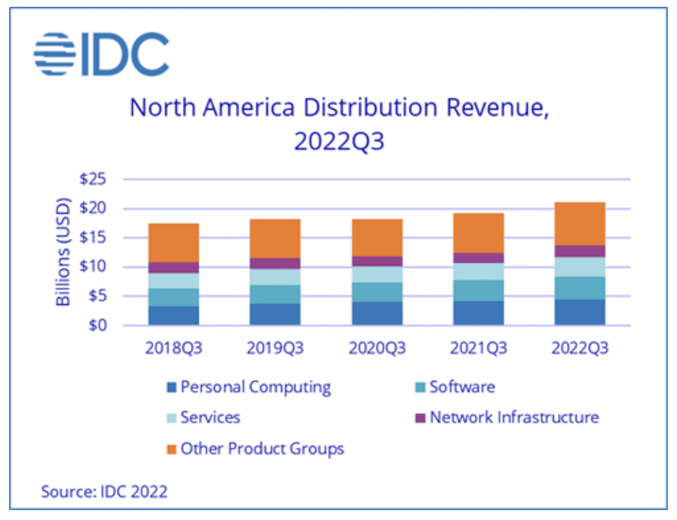 North American distributors' revenue keeps growing IDC