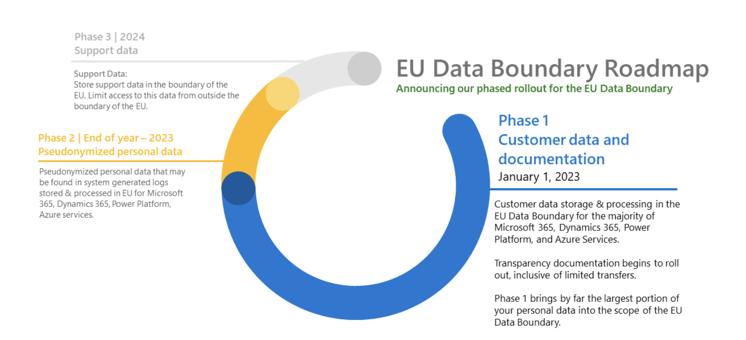 EU data boundary