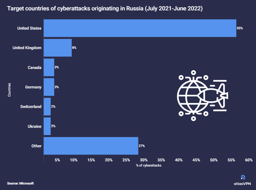 Russian sponsored cyber attacks targetted nations