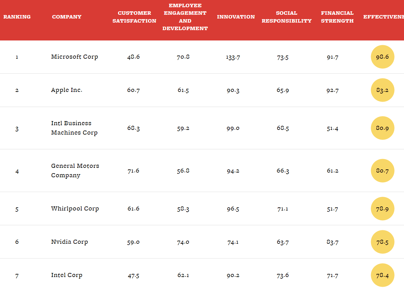 Top 10 best run companies