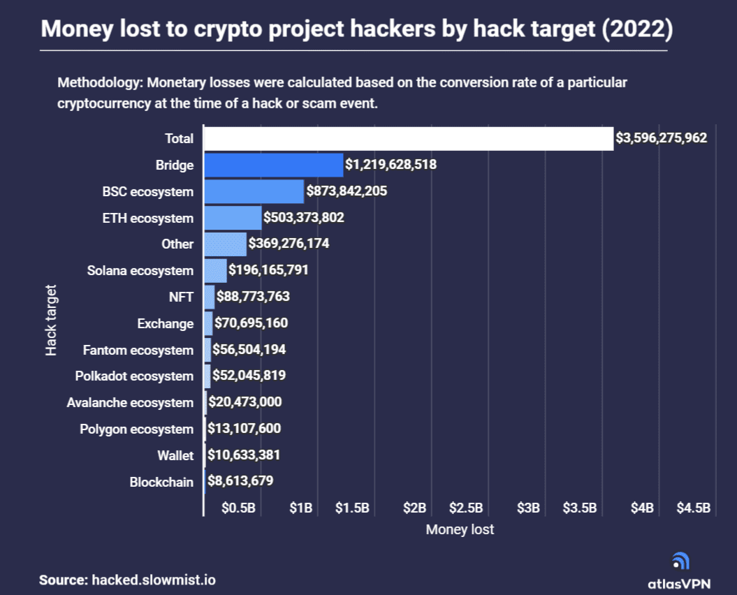 Blockchain hacks increase as hackers steal 3.5 billion in 2022