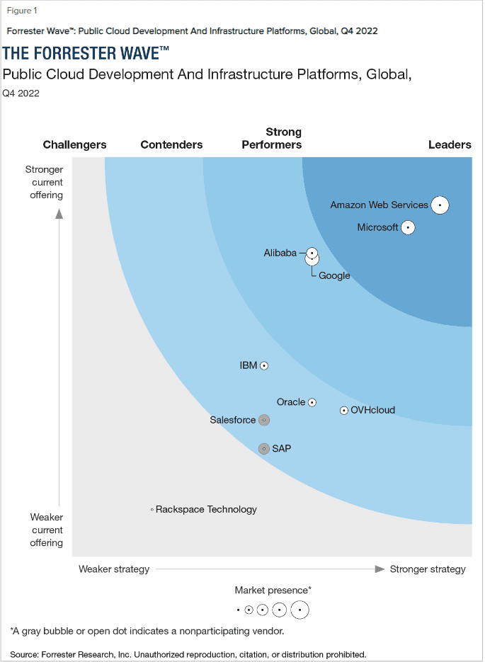 Public cloud infrastructure