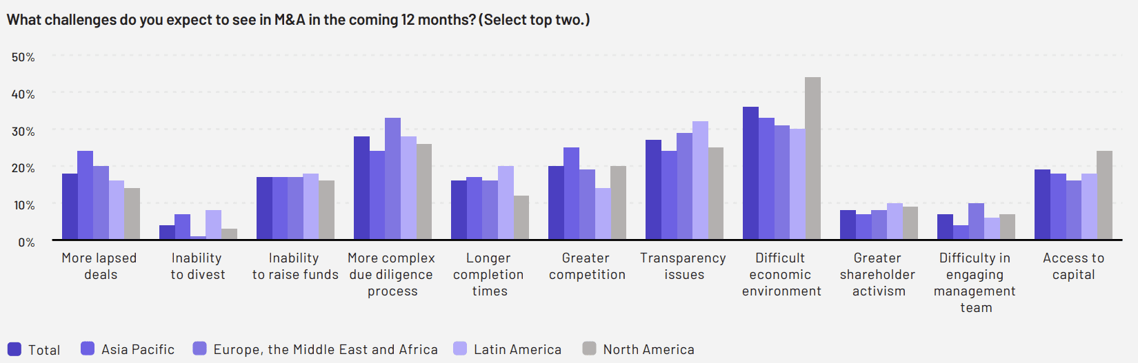 M&A challenges