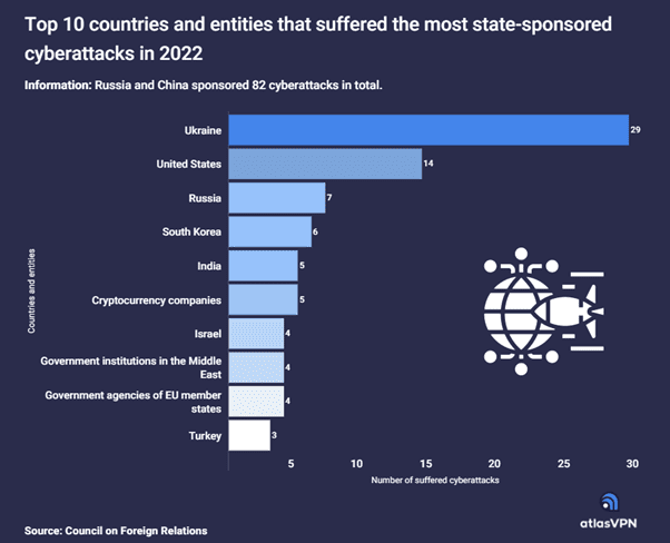 state sponsored cyberattacks
