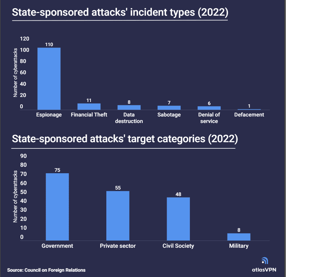 state-sponsored cyberattack type