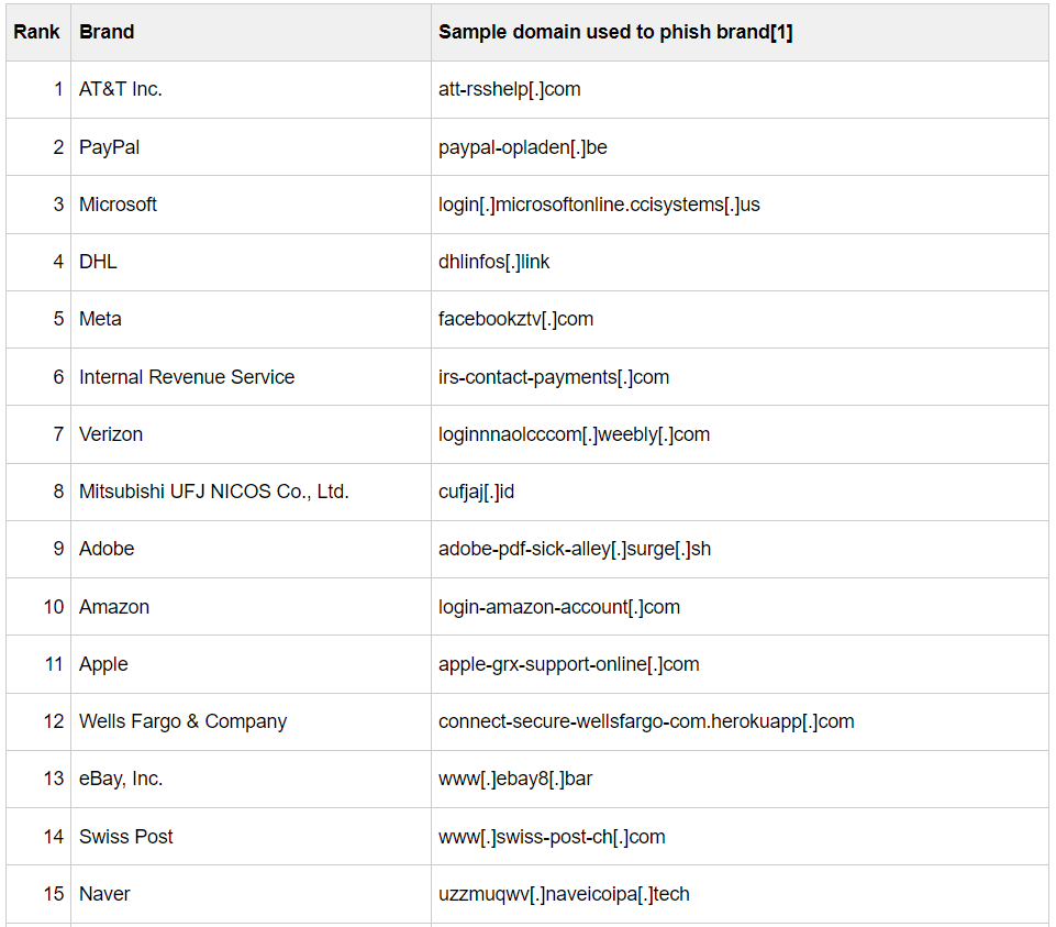 Top impersonated brands
