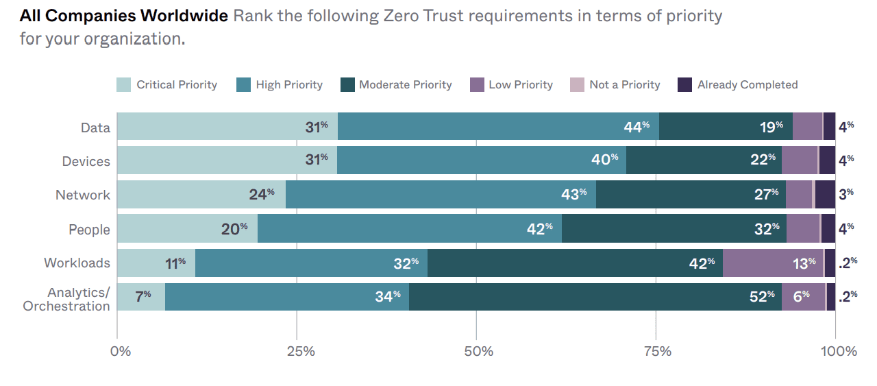 Zero trust priority