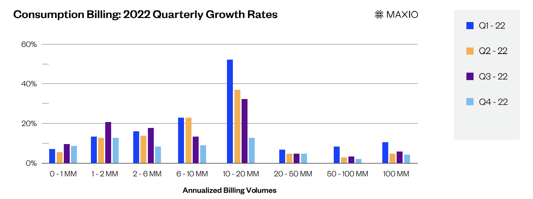 consumption based billing growth rate