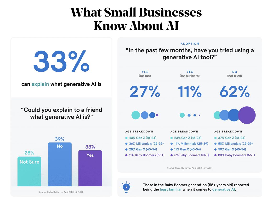Generative AI Tools 75 Small Business Owners Reveal Excellent Results generative-ai-tools-75-small-business-owners-reveal-excellent-results