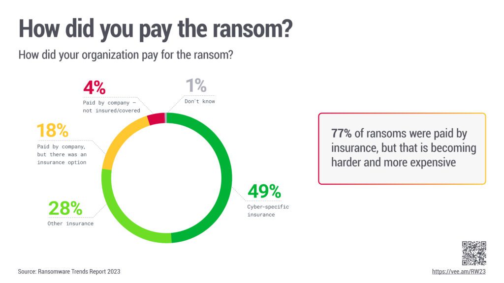 ransomware attacks payments