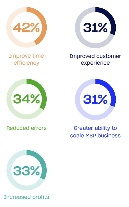 benefits of automation for MSPs