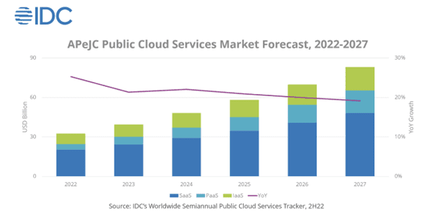 Public cloud services market