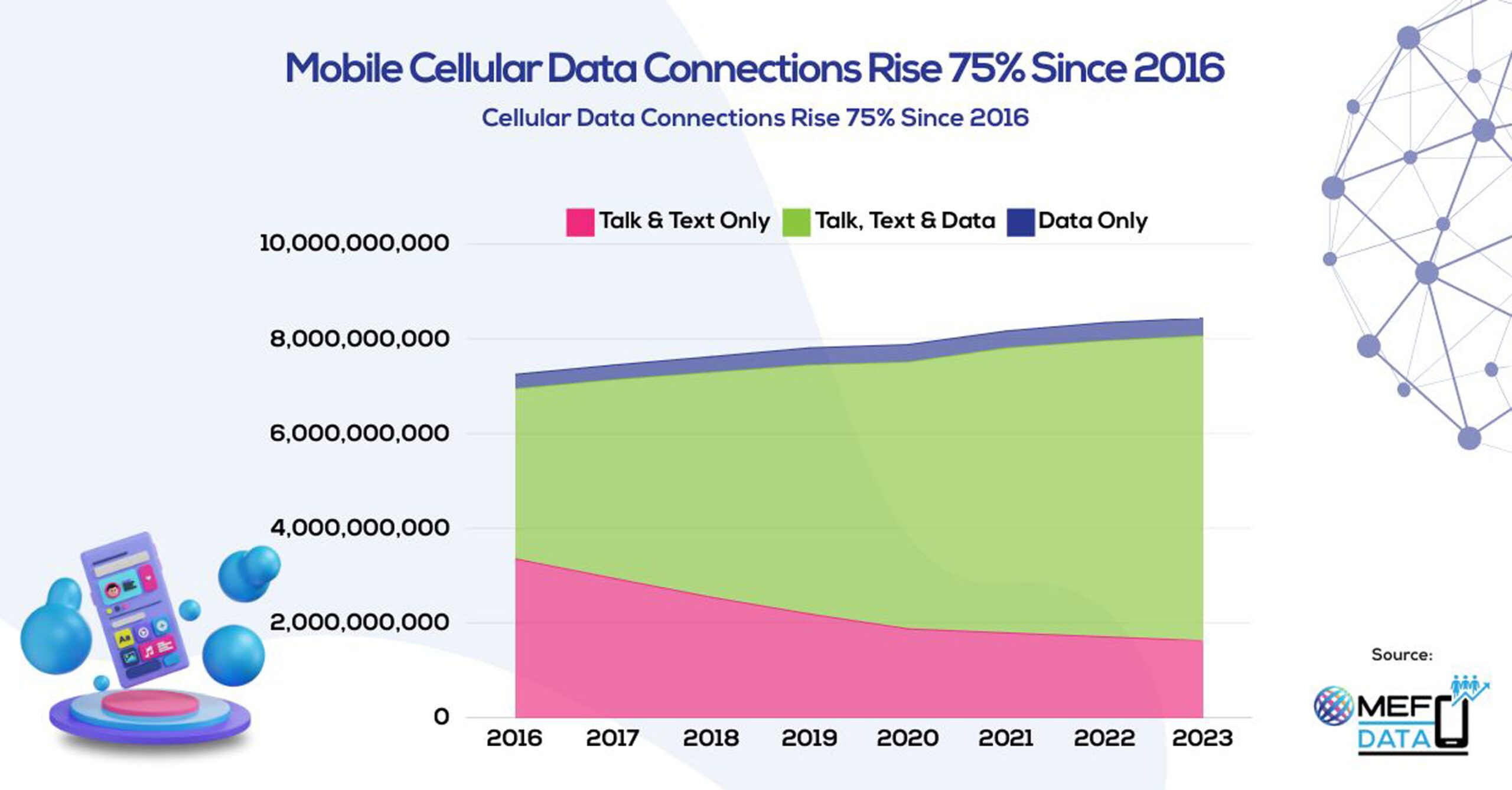 Mobile Cellular Data Connections