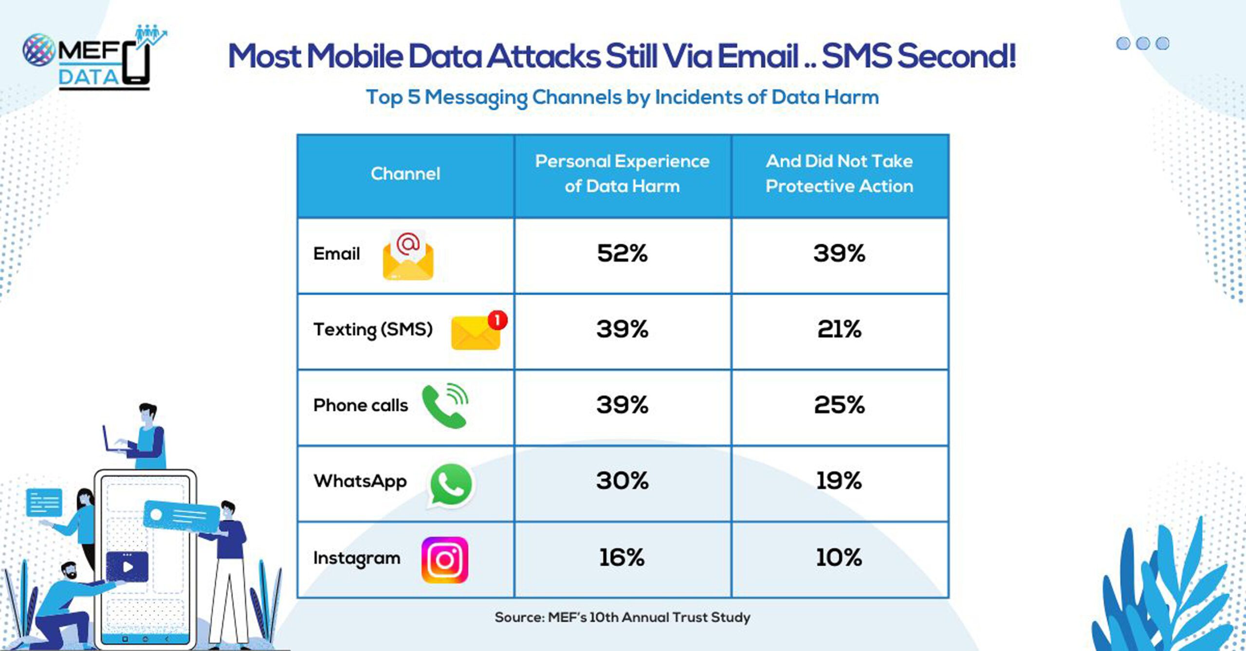 Most mobile data attacks via Email