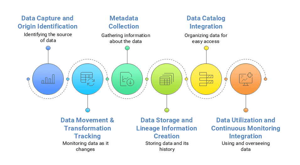 How Data Lineage Works