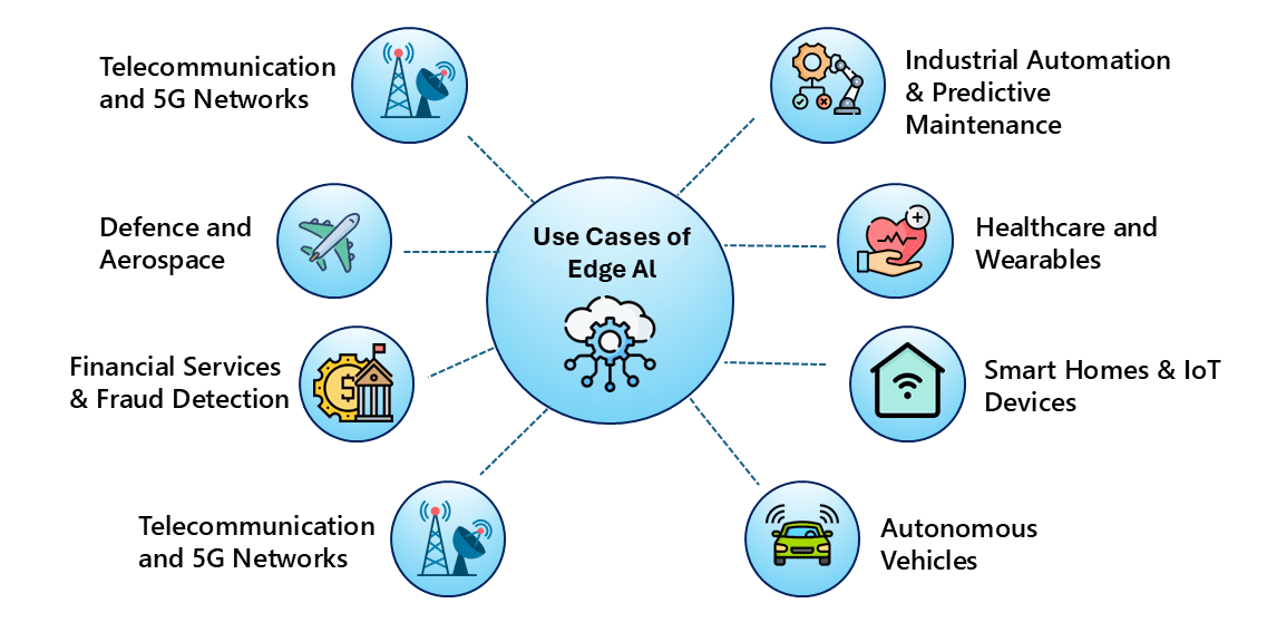 Use Cases of Edge AI