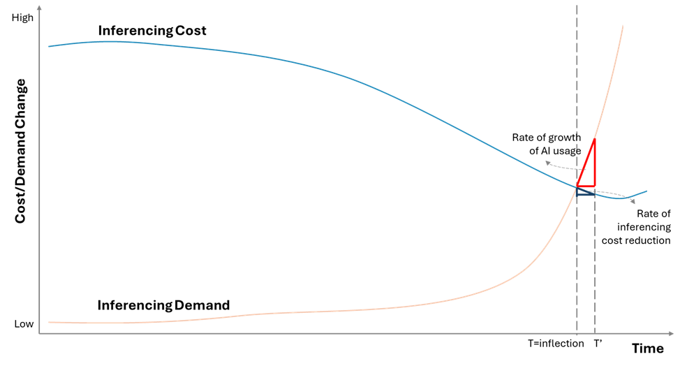 AI Inferencing Cost-Demand Paradigm
